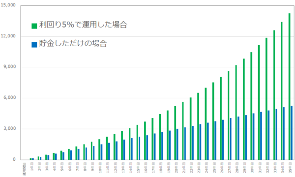 運用した場合としない場合の違いのシミュレーション