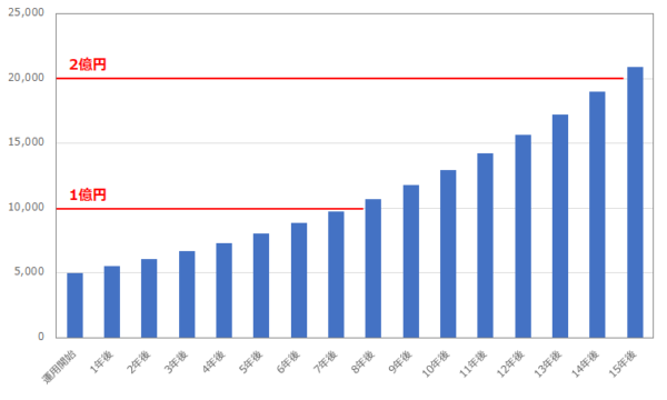 利回り10%の場合