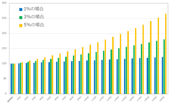 100万円を20年間運用する場合の年利1パーセント、3パーセント、5パーセントの3つのパターン