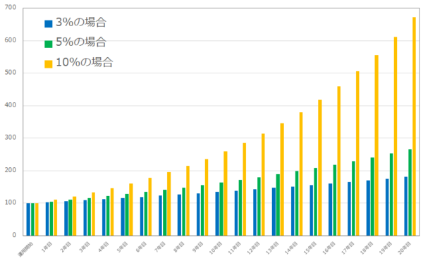 年利10%の運用シミュレーション