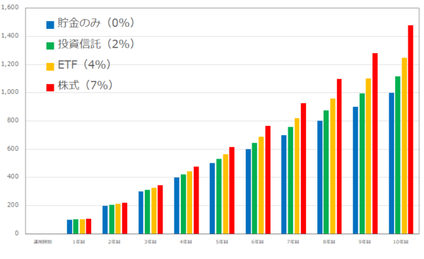 1000万円貯めるシミュレーション