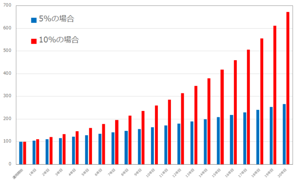年利10%の資産運用シミュレーション