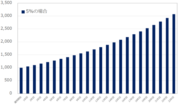 1,000万円を年利5パーセントで投資し続けた場合