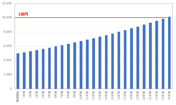 利回り3%の場合