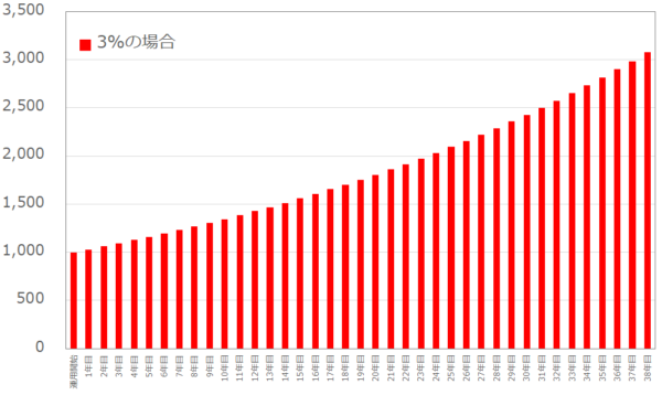 1,000万円を年利3パーセントで投資し続けた場合