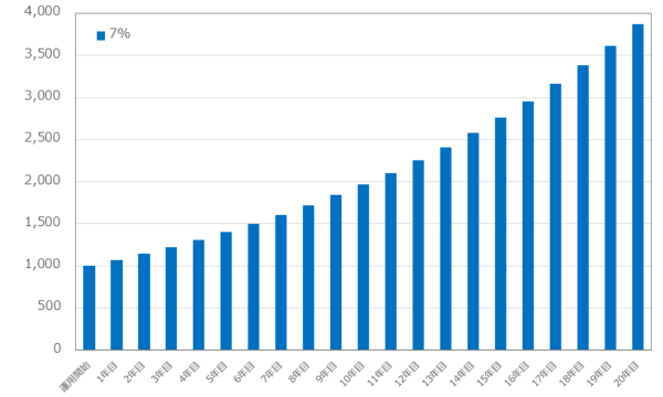 7%のシミュレーション