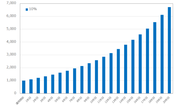 10%のシミュレーション