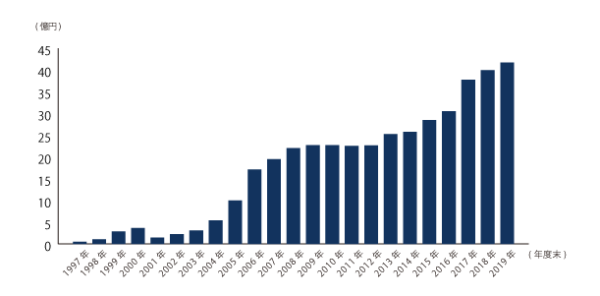 1997年度から2019年度までの株主資本額の推移