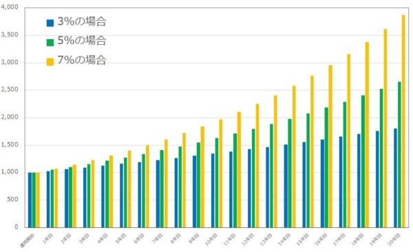 1,000万円を株式投資で運用するシミュレーション