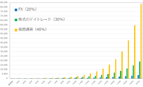 ハイリスク・ハイリターンのシミュレーション