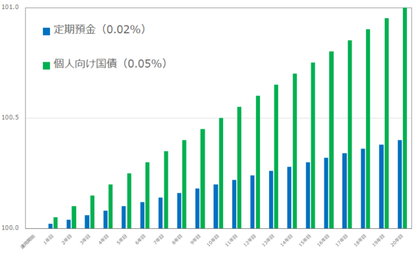 ローリスク・ローリターンのシミュレーション