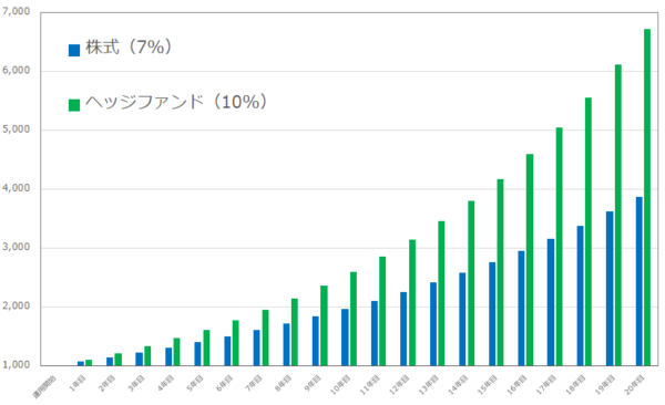 ハイリスク・ハイリターンの運用シミュレーション