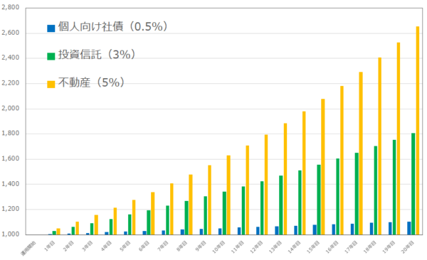ミドルリスク・ミドルリターンの運用シミュレーション