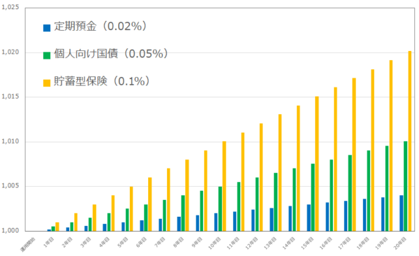 ローリスク・ローリターンの運用シミュレーション