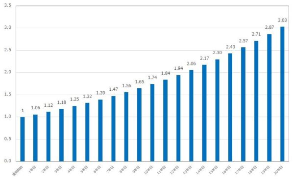 1ååã®è³ç£éçšã·ãã¥ã¬ãŒã·ã§ã³