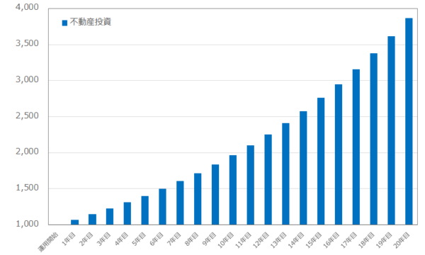 不動産投資のシミュレーション