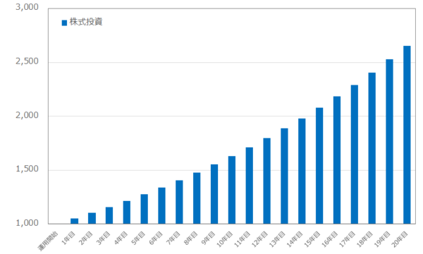 株式投資のシミュレーション