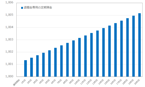 退職金専用の定期預金のシミュレーション