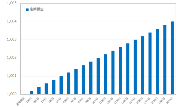 定期預金のシミュレーション