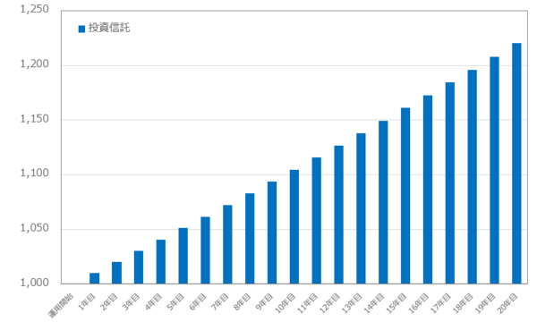 投資信託のシミュレーション