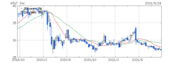 AT&Tの株価の推移