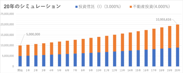 äžåç£æè³ãšã€ã³ããã¯ã¹åæè³ä¿¡èšã®20幎éã®ã·ãã¥ã¬ãŒã·ã§ã³