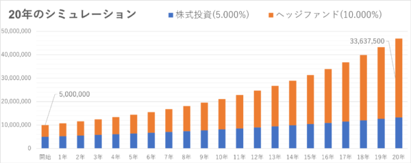 ãããžãã¡ã³ããšæ ªåŒæè³ã®20幎éã®ã·ãã¥ã¬ãŒã·ã§ã³